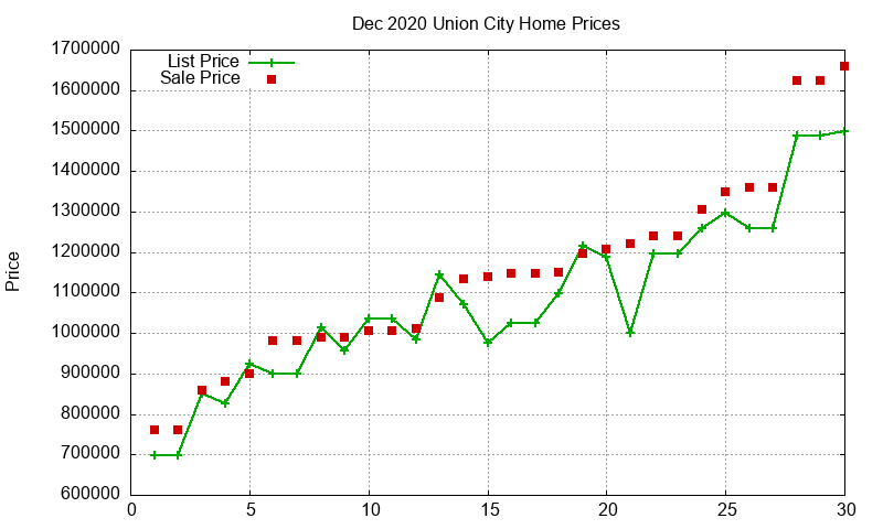 Union City Homes Just Sold 2020-12