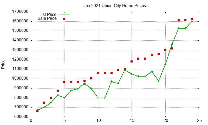 Union City Homes Just Sold 2021-01