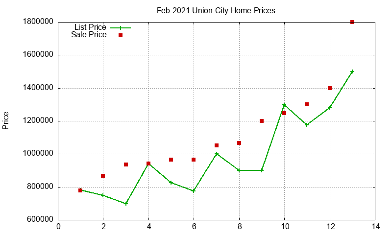Union City Homes Just Sold 2021-02