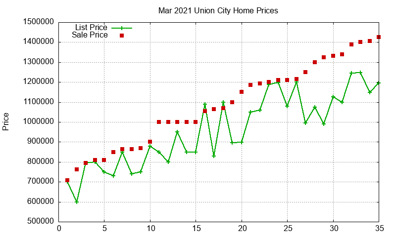 Union City Homes Just Sold 2021-03