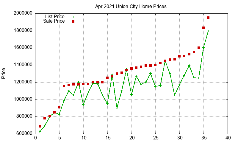 Union City Homes Just Sold 2021-04