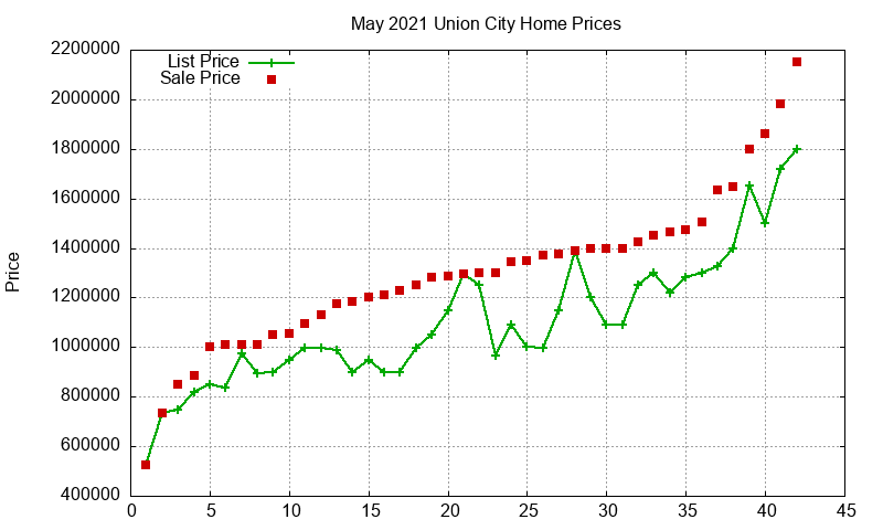 Union City Homes Just Sold 2021-05
