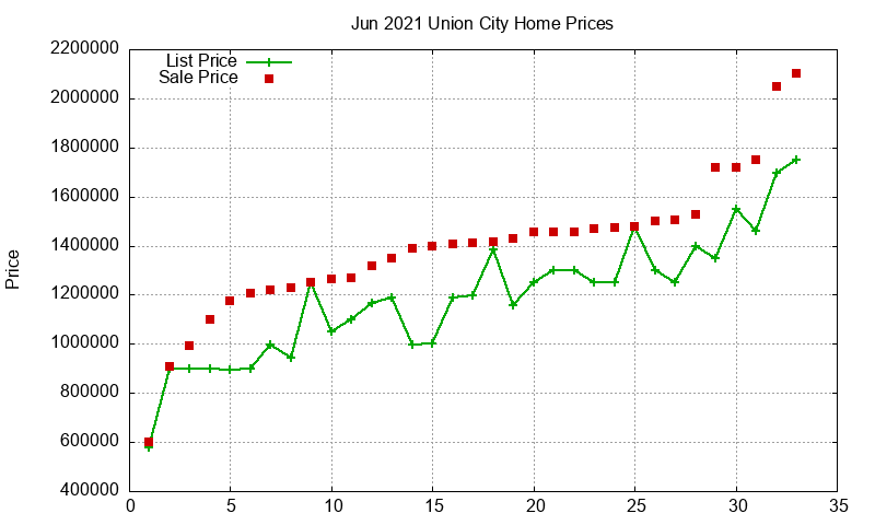 Union City Homes Just Sold 2021-06