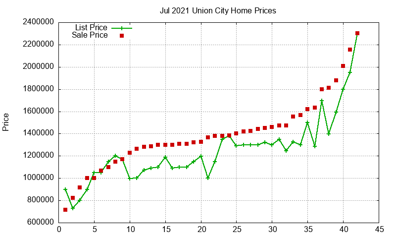 Union City Homes Just Sold 2021-07