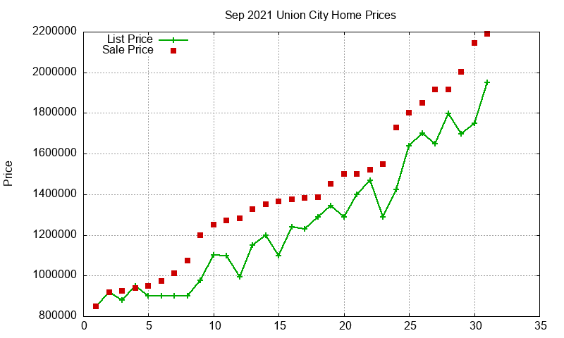 Union City Homes Just Sold 2021-09