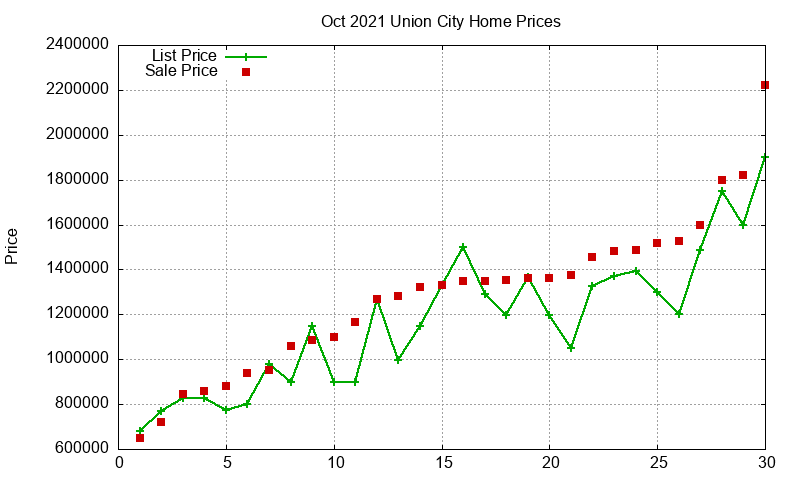 Union City Homes Just Sold 2021-10