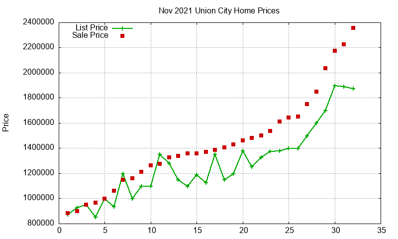 Union City Homes Just Sold 2021-11
