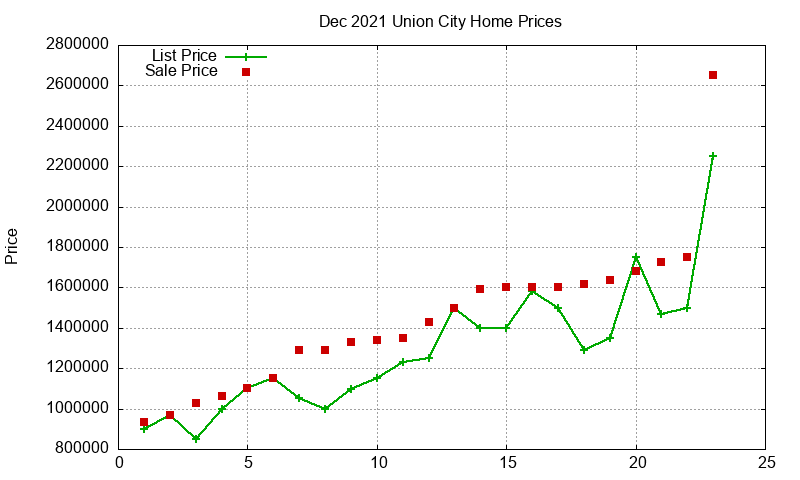 Union City Homes Just Sold 2021-12