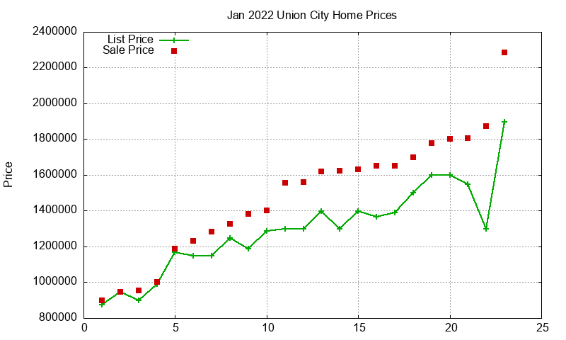 Union City Homes Just Sold 2022-01