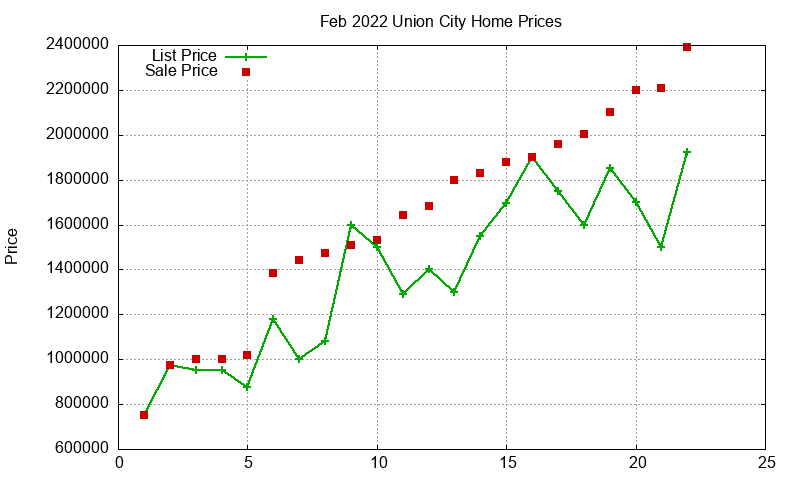Union City Homes Just Sold 2022-02