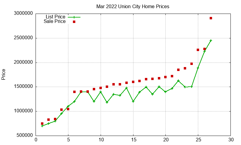 Union City Homes Just Sold 2022-03