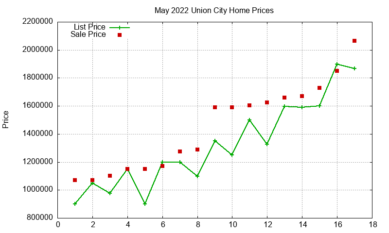 Union City Homes Just Sold 2022-05