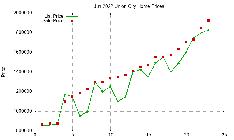 Union City Homes Just Sold 2022-06