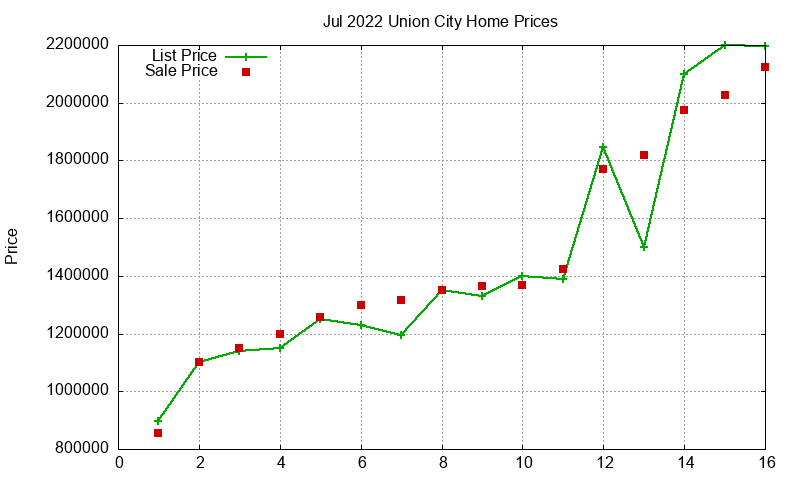 Union City Homes Just Sold 2022-07