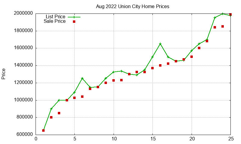 Union City Homes Just Sold 2022-08