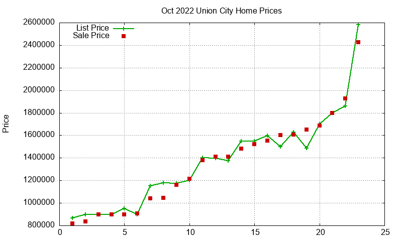 Union City Homes Just Sold 2022-10