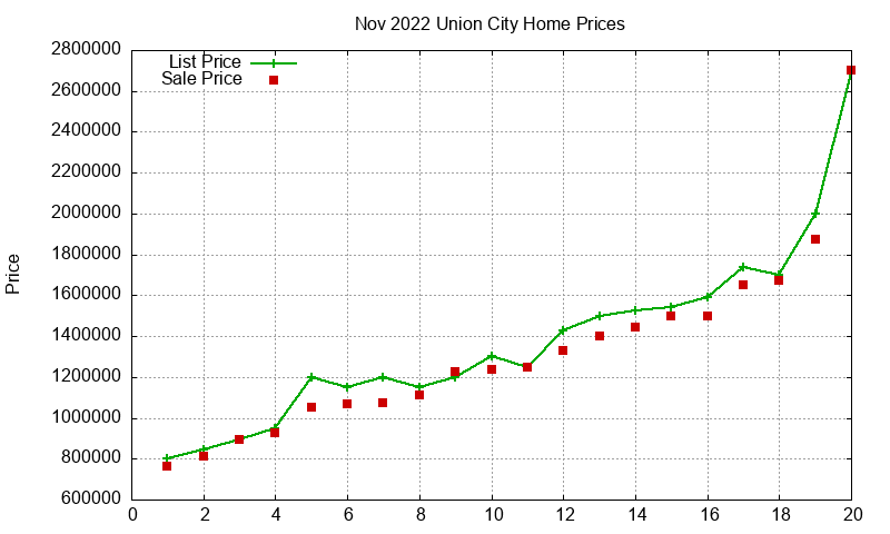 Union City Homes Just Sold 2022-11