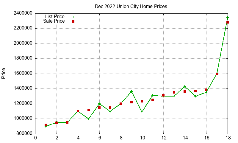 Union City Homes Just Sold 2022-12