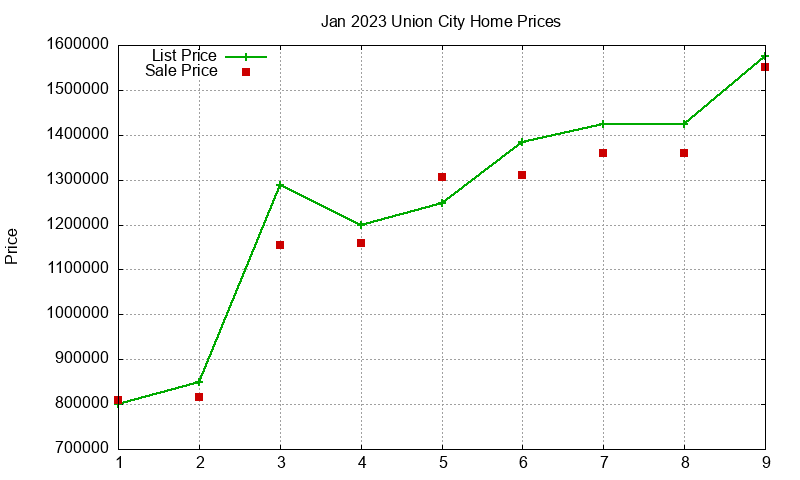 Union City Homes Just Sold 2023-01