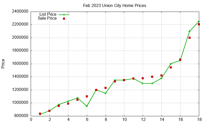 Union City Homes Just Sold 2023-02