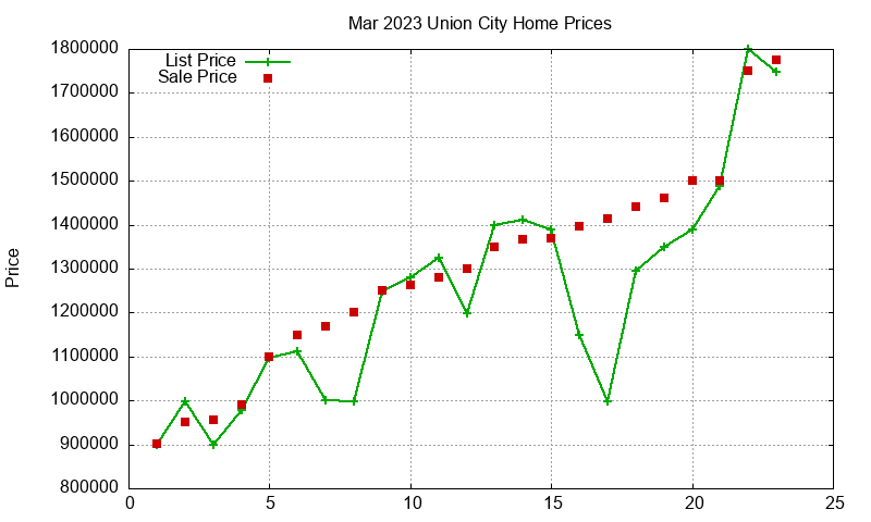Union City Homes Just Sold 2023-03