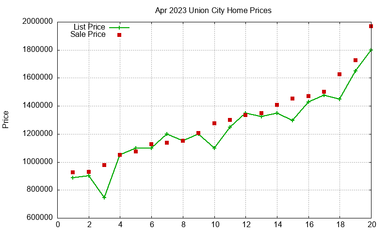 Union City Homes Just Sold 2023-04