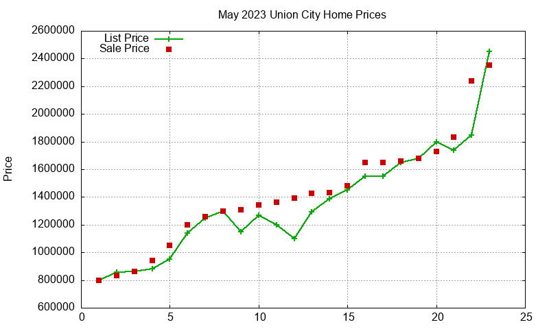 Union City Homes Just Sold 2023-05
