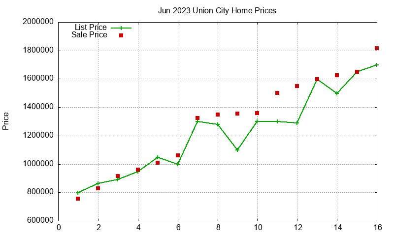 Union City Homes Just Sold 2023-06