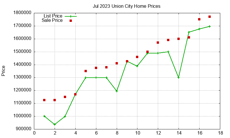 Union City Homes Just Sold 2023-07
