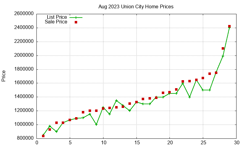 Union City Homes Just Sold 2023-08