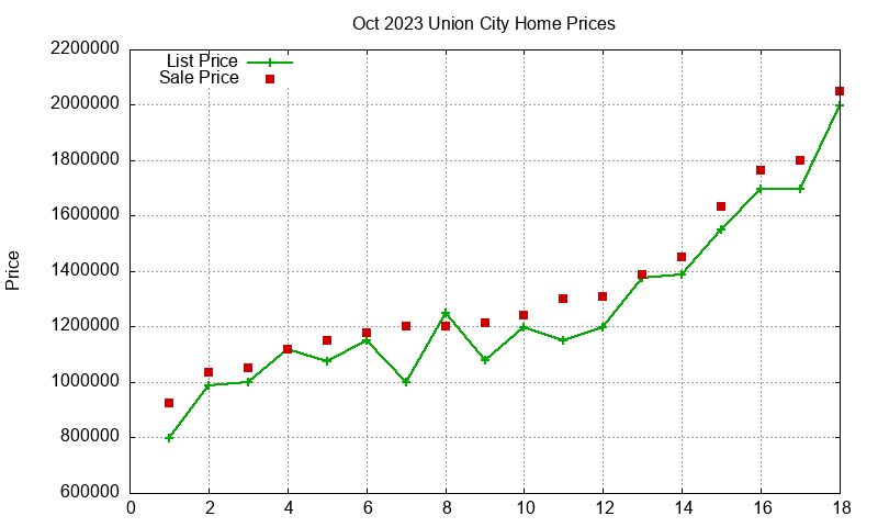 Union City Homes Just Sold 2023-10