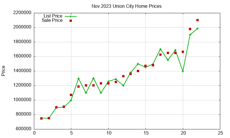 Union City Homes Just Sold 2023-11