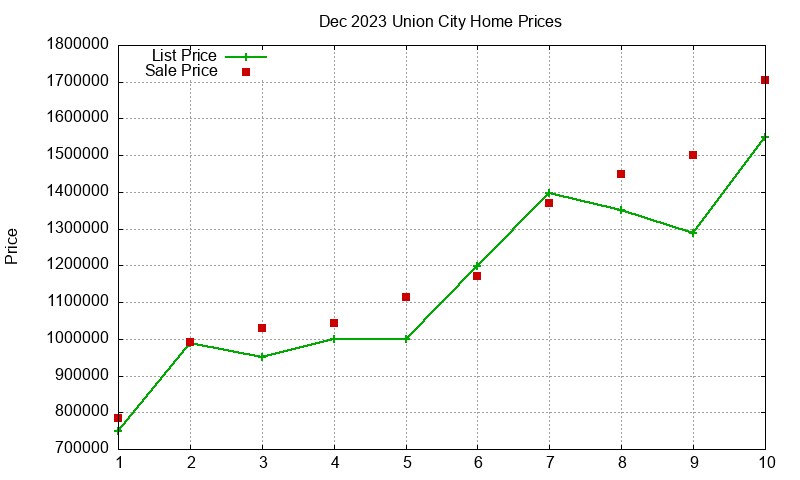 Union City Homes Just Sold 2023-12