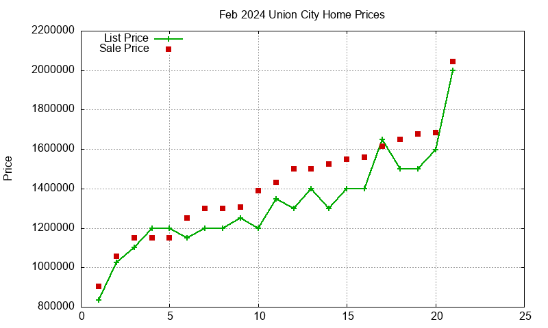 Union City Homes Just Sold 2024-02