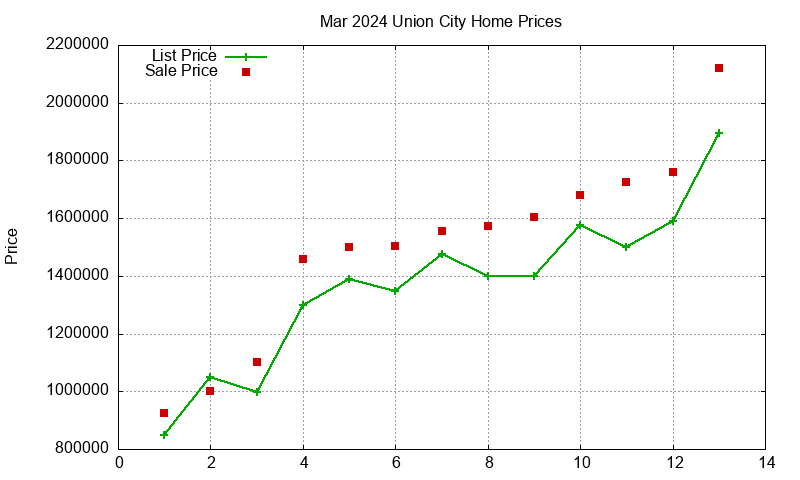Union City Homes Just Sold 2024-03