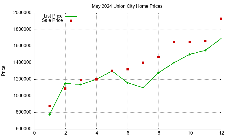 Union City Homes Just Sold 2024-05