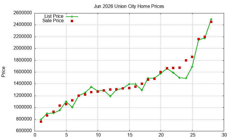 Union City Homes Just Sold 2026-06