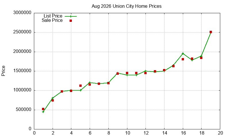 Union City Homes Just Sold 2026-08