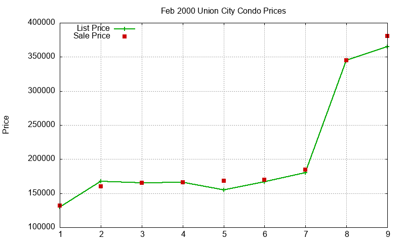 Union City Condos Just Sold 2000-02
