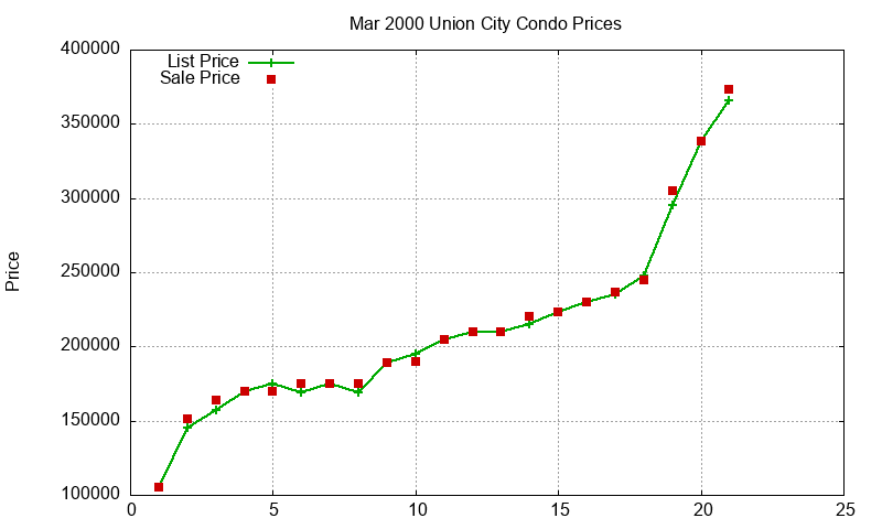 Union City Condos Just Sold 2000-03