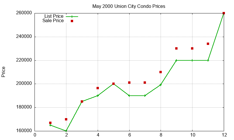 Union City Condos Just Sold 2000-05