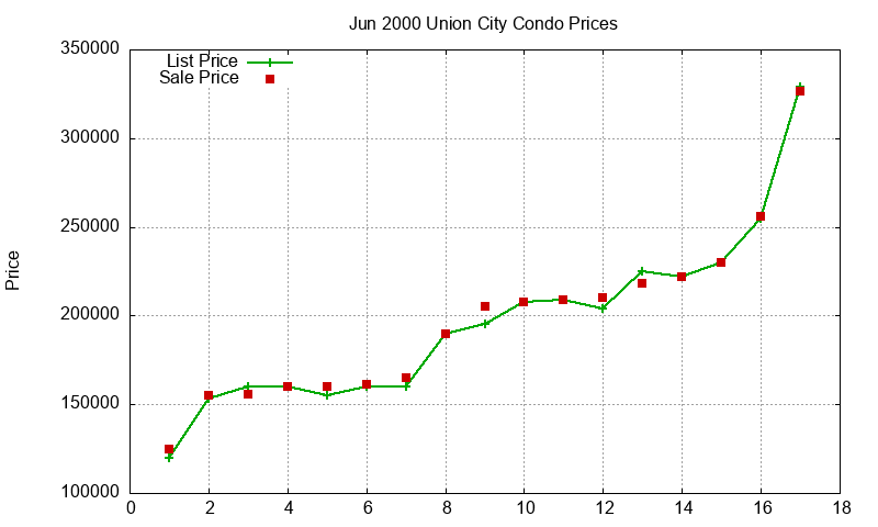 Union City Condos Just Sold 2000-06