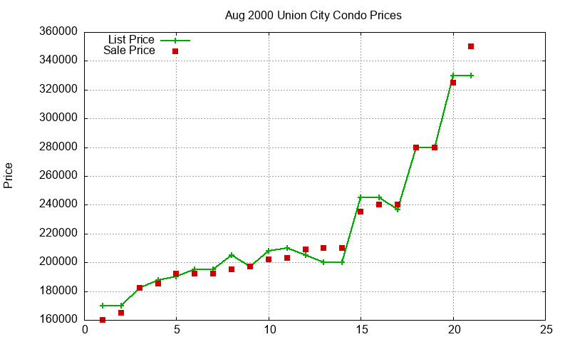 Union City Condos Just Sold 2000-08
