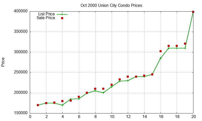 Union City Condos Just Sold 2000-10