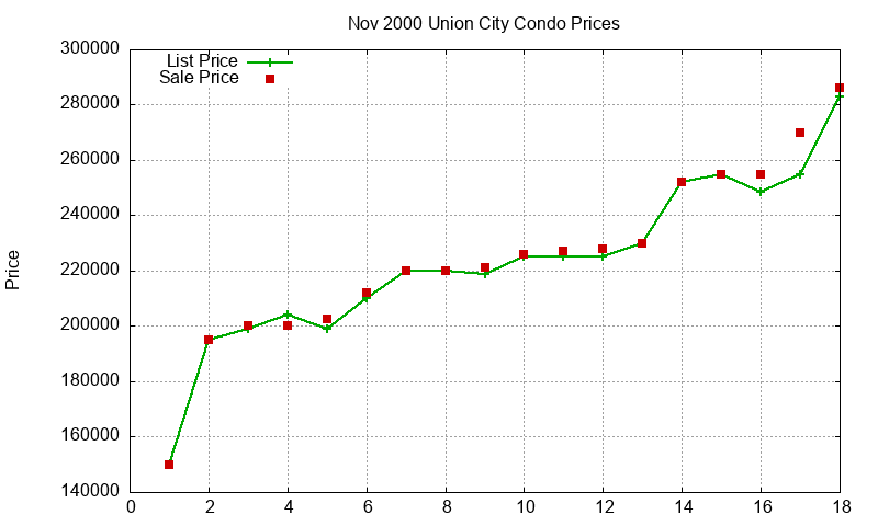 Union City Condos Just Sold 2000-11
