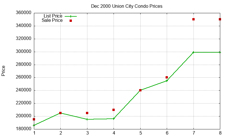Union City Condos Just Sold 2000-12