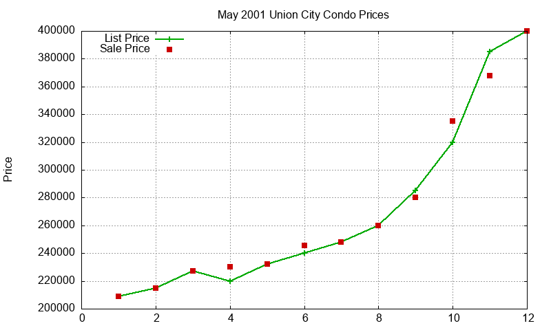 Union City Condos Just Sold 2001-05