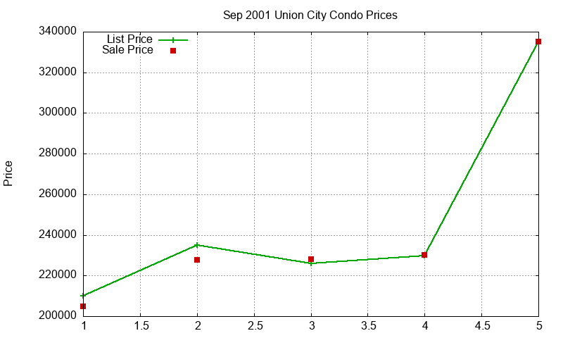 Union City Condos Just Sold 2001-09
