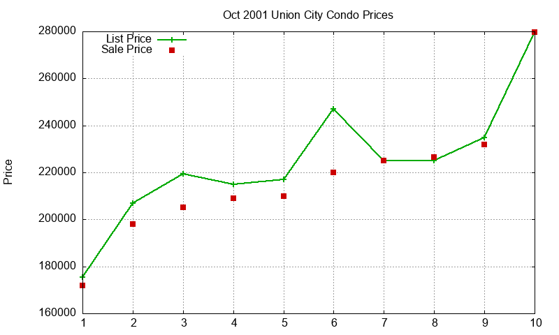 Union City Condos Just Sold 2001-10