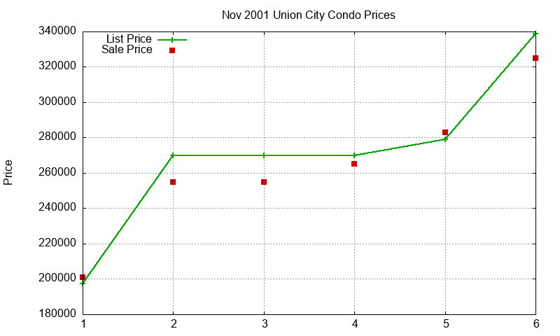 Union City Condos Just Sold 2001-11